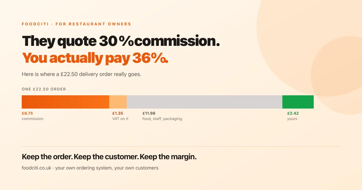 A £22.50 order broken into four parts: £6.75 commission, £1.35 VAT on the commission, £11.98 food, staff and packaging, and £2.42 left for the restaurant.