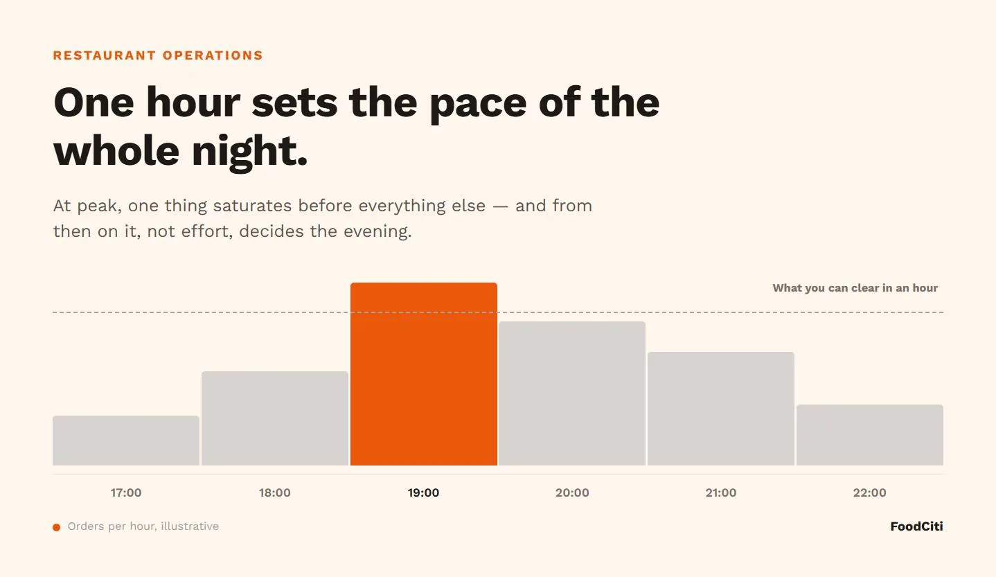 Bar chart of orders per hour in a restaurant, with the 19:00 to 20:00 peak hour rising above the line marking what the kitchen can clear in an hour.