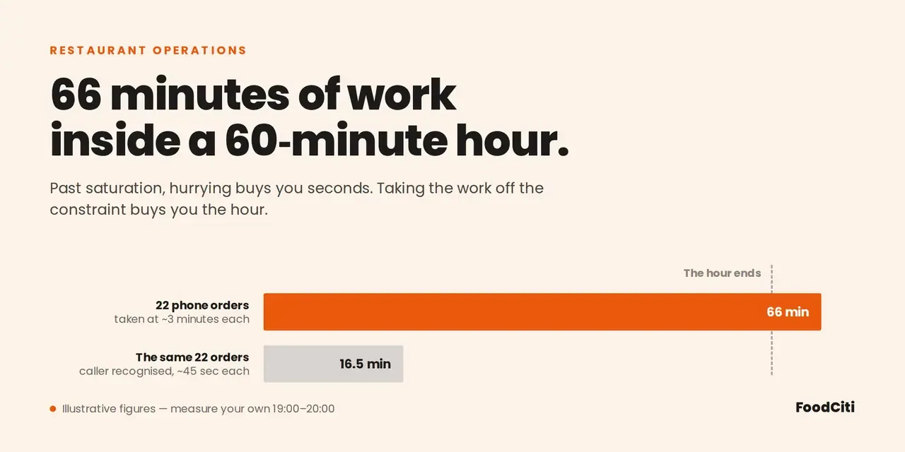 Bar chart: 22 phone orders at about three minutes each fill 66 minutes, overflowing a 60-minute hour, while the same orders at about 45 seconds each take 16.5 minutes.