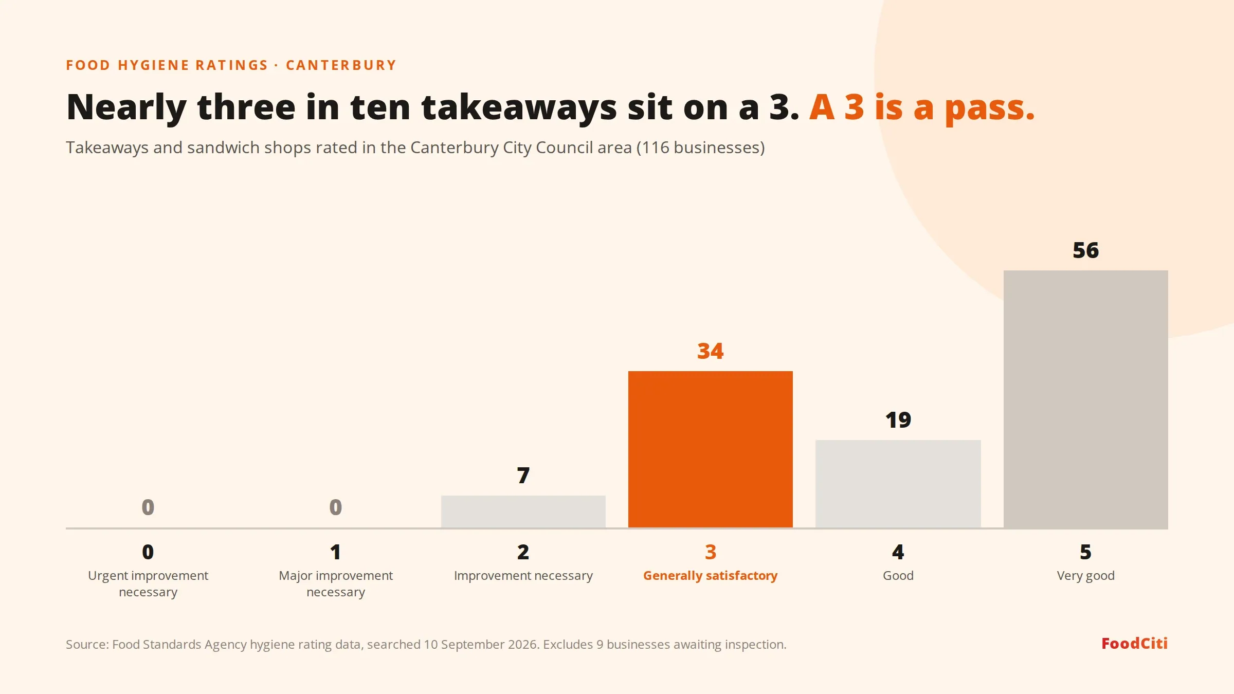 Bar chart of food hygiene ratings for 116 takeaways and sandwich shops in the Canterbury City Council area: none rated 0 or 1, 7 rated 2, 34 rated 3 (generally satisfactory), 19 rated 4 and 56 rated 5.