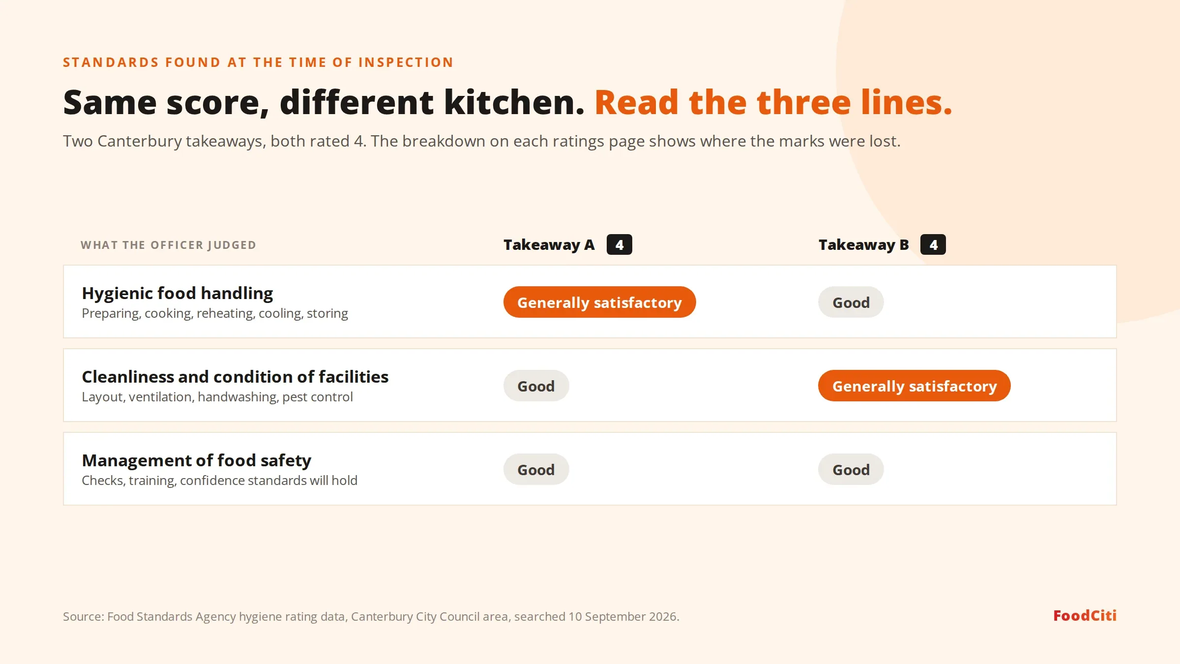 Comparison of two Canterbury takeaways both rated 4 for food hygiene. Takeaway A: food handling generally satisfactory, cleanliness and condition good, management good. Takeaway B: food handling good, cleanliness and condition generally satisfactory, management good.