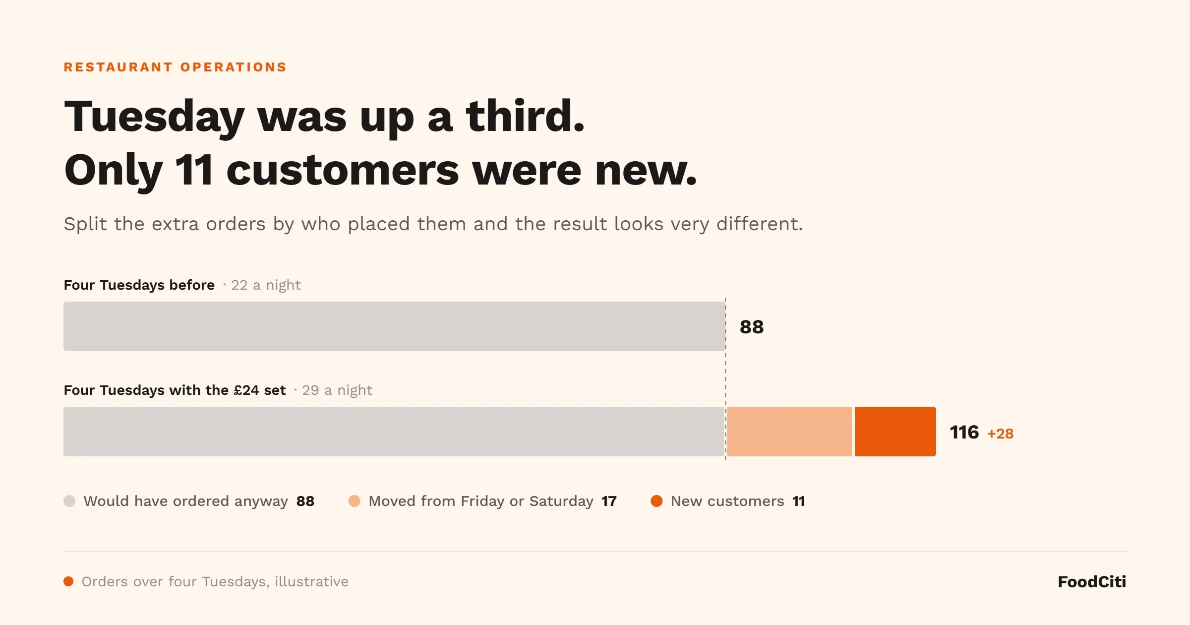 Bar chart: 88 orders over four normal Tuesdays versus 116 with a £24 set. Of the 116, 88 would have ordered anyway, 17 moved from the weekend and 11 were new customers.