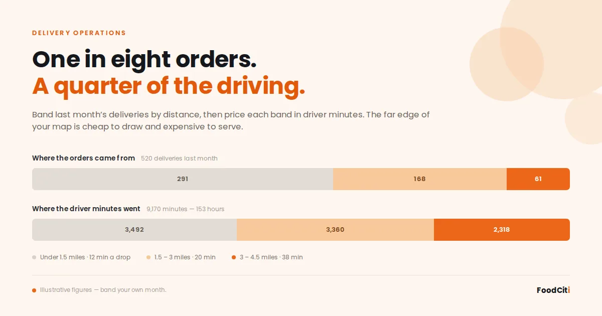 Two stacked bars comparing delivery distance bands: the 3 to 4.5 mile band is 61 of 520 orders but 2,318 of 9,170 driver minutes.