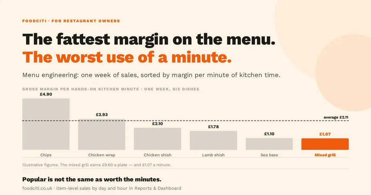 Bar chart of gross margin per hands-on kitchen minute for six dishes over one week: chips £4.90, chicken wrap £2.93, chicken shish £2.10, lamb shish £1.78, sea bass £1.10 and mixed grill £1.07, against a six-dish average of £2.11.