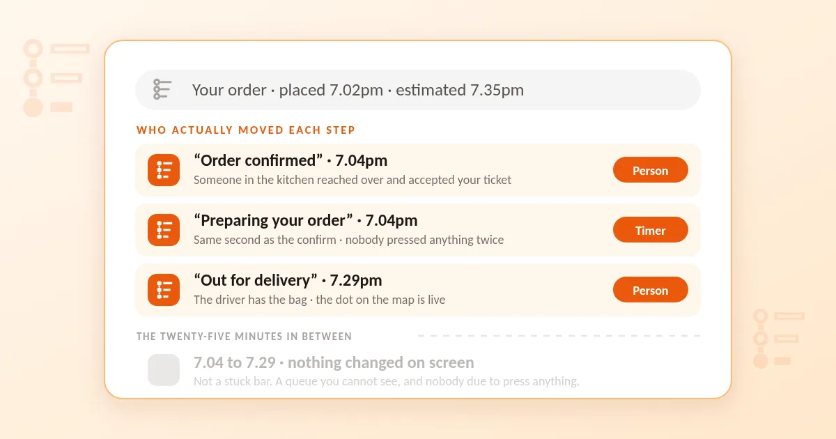 A delivery tracker screen annotated to show which steps a person pressed and which ones a timer moved