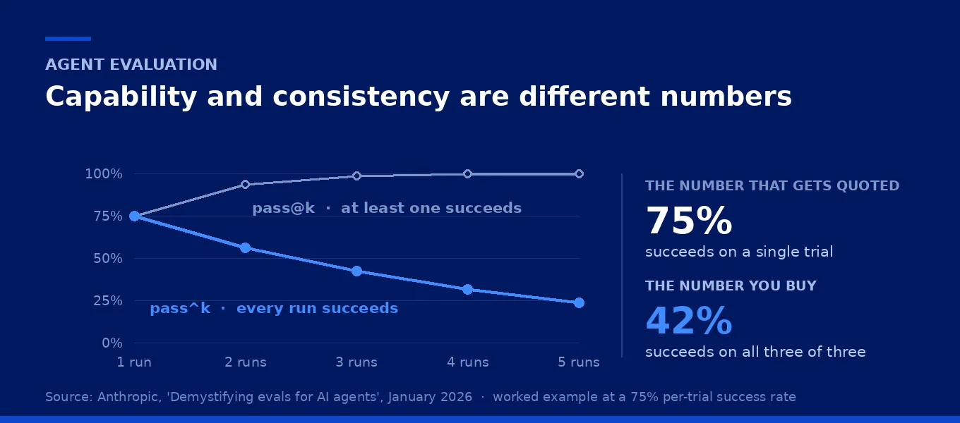 Line chart: across one to five runs, pass@k rises from 75% toward 100% while pass^k falls from 75% to 24%. Labelled the number that gets quoted, 75% succeeds on a single trial, and the number you buy, 42% succeeds on all three of three.