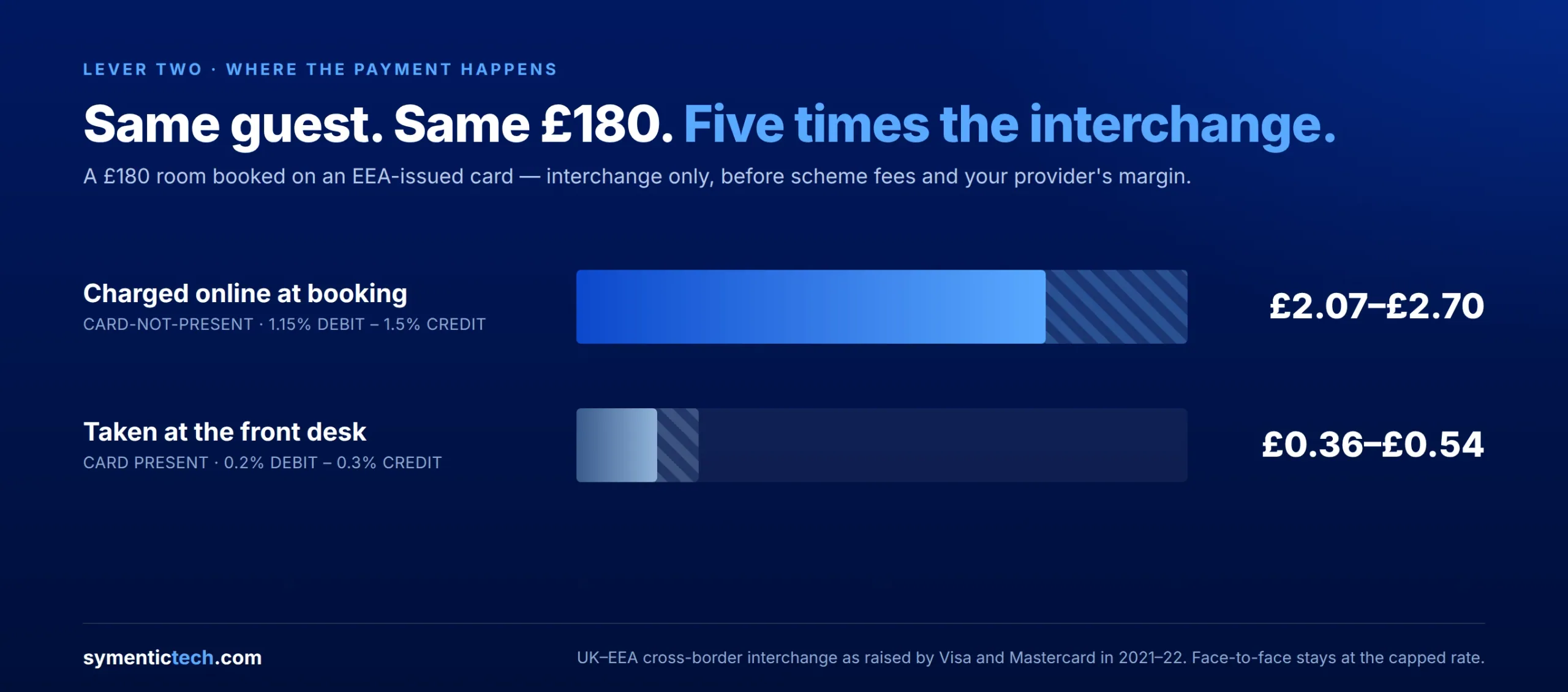 Interchange on a £180 room booked with an EEA-issued card: £2.07–£2.70 when charged online at booking versus £0.36–£0.54 when taken at the front desk.