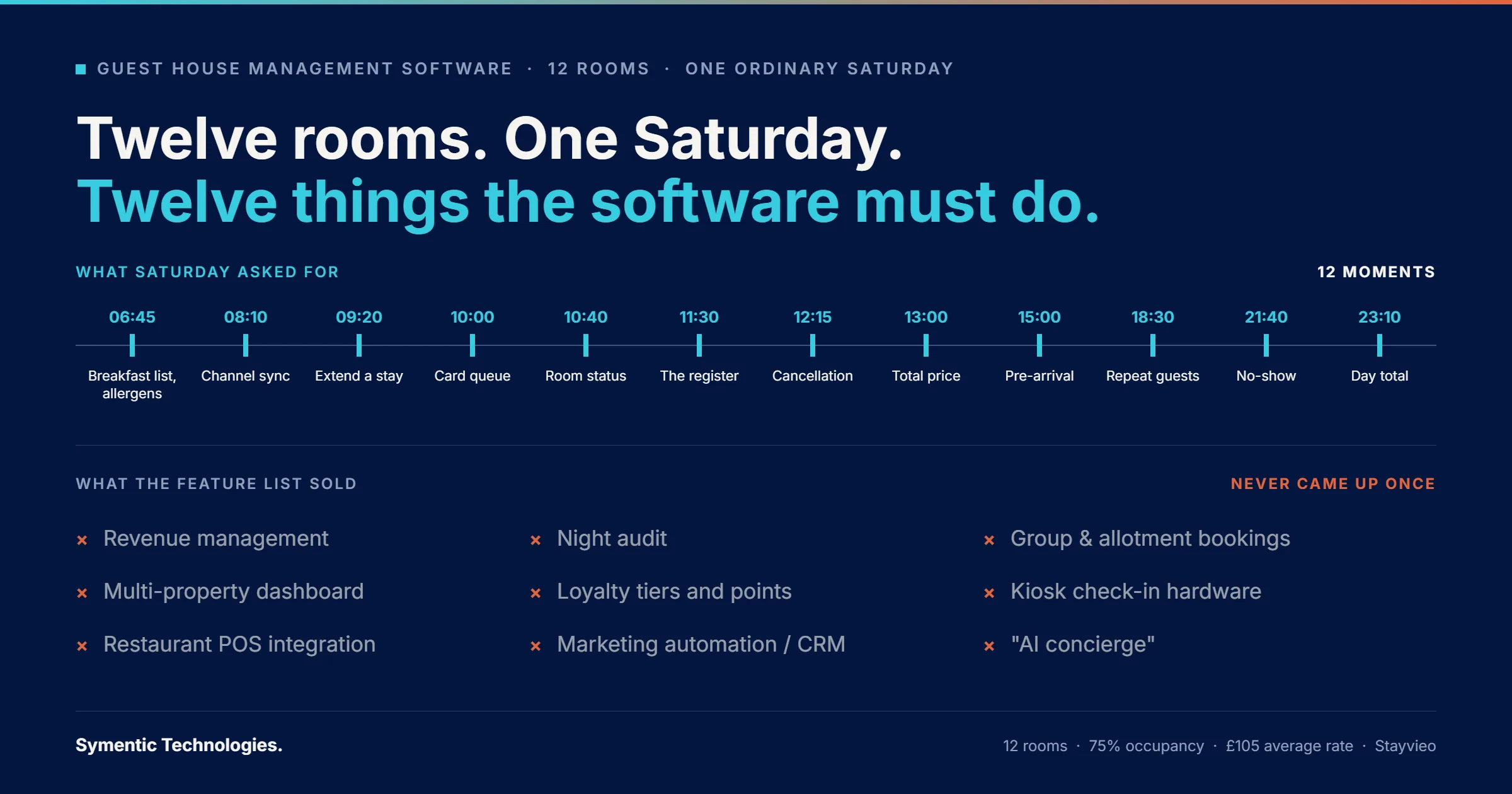 Twelve moments in one Saturday at a twelve-room guest house — 06:45 breakfast list with allergens, 08:10 channel sync, 10:00 card queue, 11:30 register, 21:40 no-show, 23:10 day total — set against nine feature-list items that never came up, from revenue management to an AI concierge.