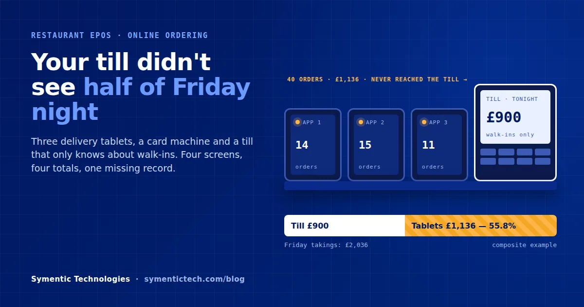 Illustration of three delivery-app tablets beside a till showing £900 from walk-ins only, with a bar showing £1,136 (55.8%) of a £2,036 Friday night never reaching the till